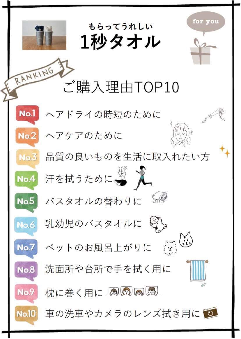 乾かす時間が、半分に。|1秒タオル - 画像 (4)